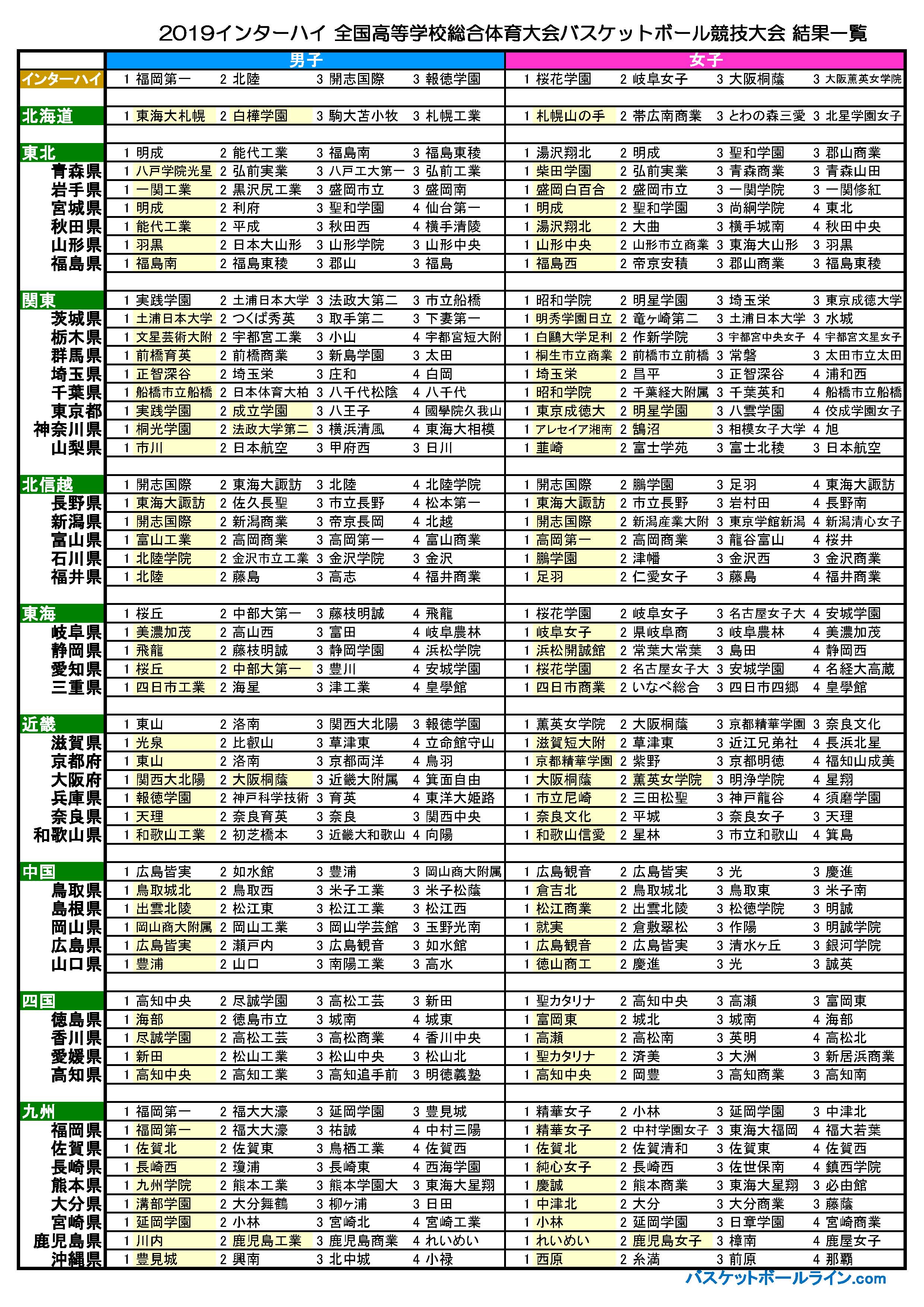 インターハイ2019 高校バスケ 組合せ・結果・日程一覧